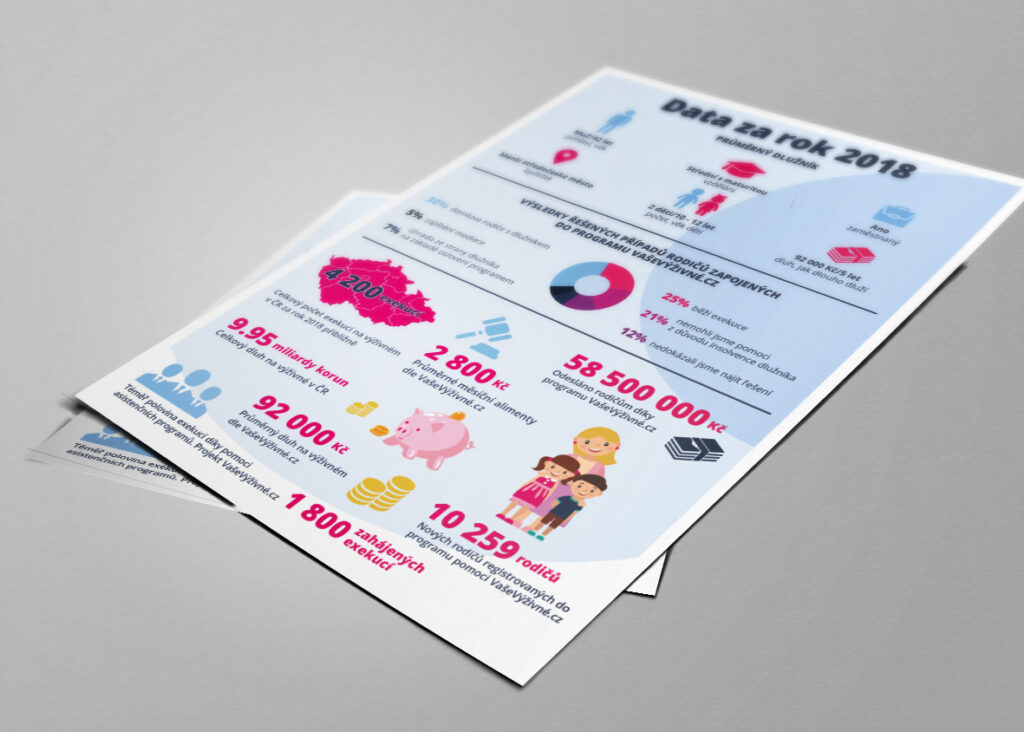 Infografika Data za rok 2018 pro VašeVýživné.cz — profil průměrného dlužníka, koláčový graf výsledků a čísla o exekucích a alimentech